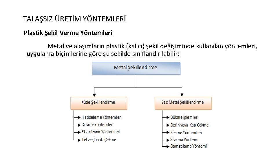 TALAŞSIZ ÜRETİM YÖNTEMLERİ Plastik Şekil Verme Yöntemleri Metal ve alaşımların plastik (kalıcı) şekil değişiminde