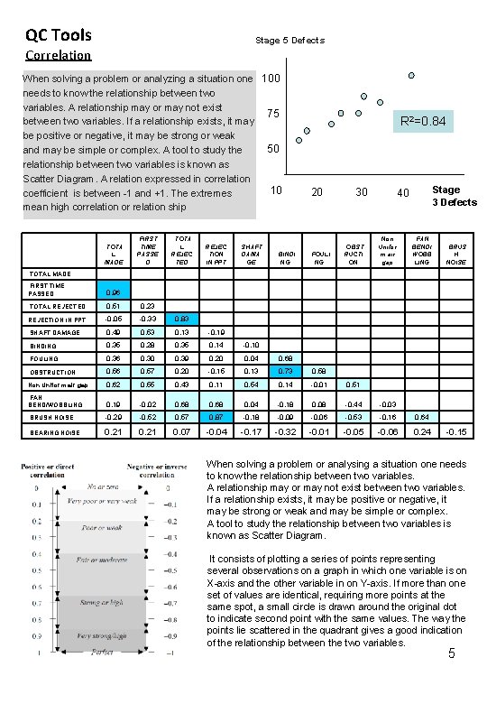 QC Tools Stage 5 Defects Correlation When solving a problem or analyzing a situation