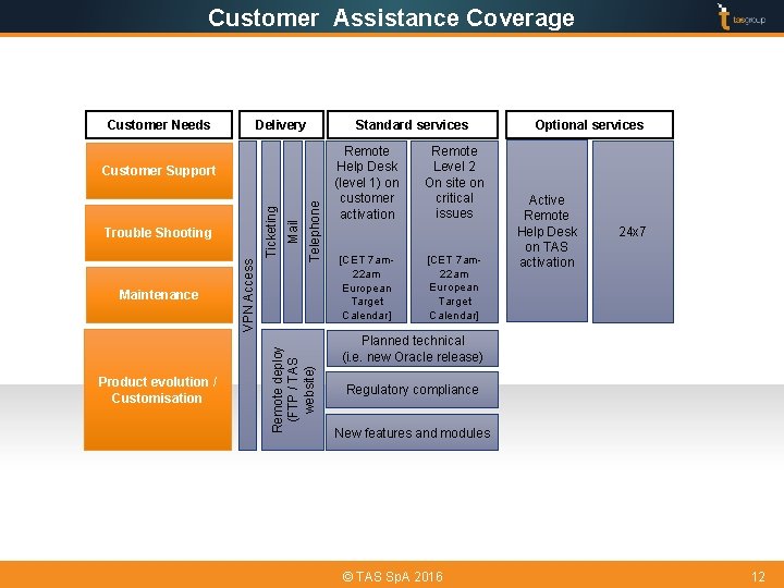 Customer Assistance Coverage Delivery Customer Needs Standard services Maintenance Product evolution / Customisation Mail