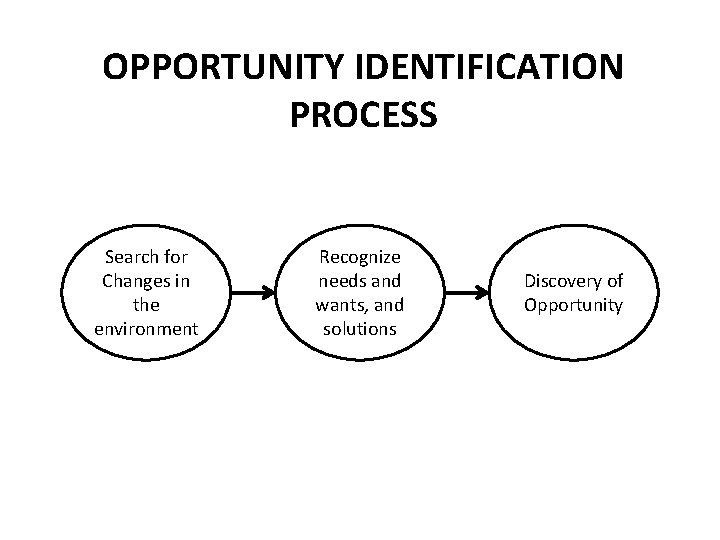 OPPORTUNITY IDENTIFICATION PROCESS Search for Changes in the environment Recognize needs and wants, and