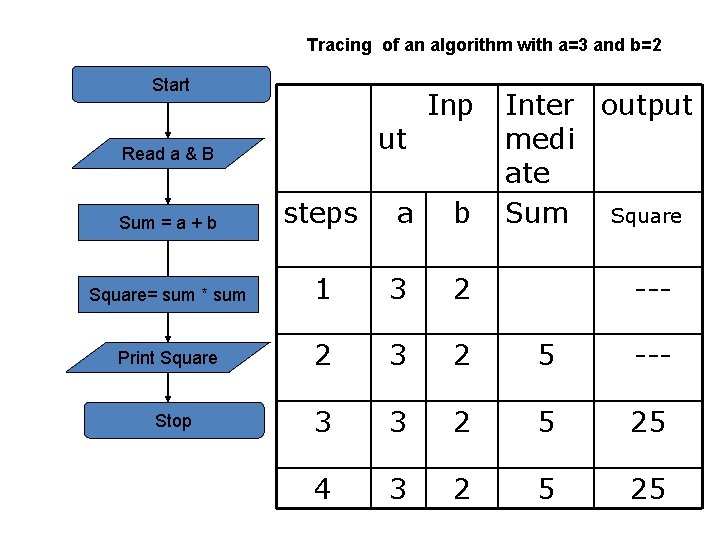 Tracing of an algorithm with a=3 and b=2 Start ut Read a & B