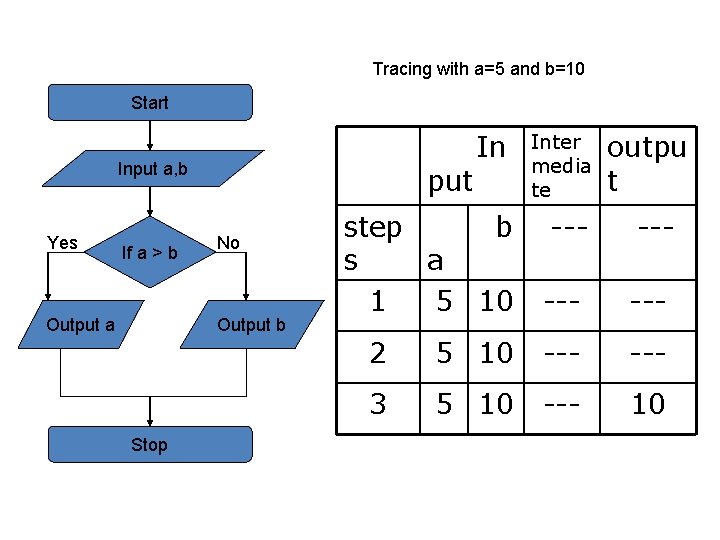 Tracing with a=5 and b=10 Start Input a, b Yes If a > b