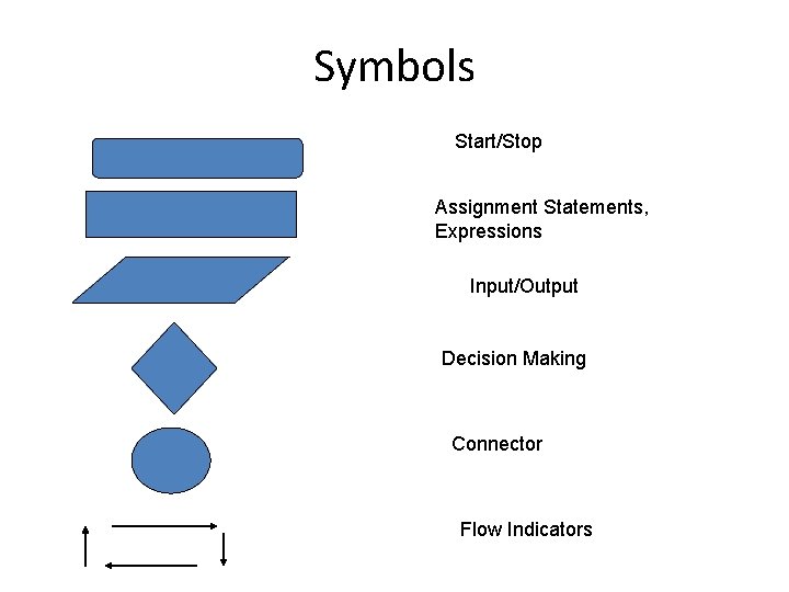 Symbols Start/Stop Assignment Statements, Expressions Input/Output Decision Making Connector Flow Indicators 