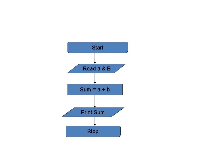 Start Read a & B Sum = a + b Print Sum Stop 