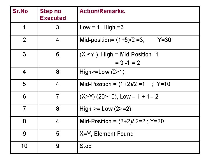 Sr. No Step no Executed Action/Remarks. 1 3 Low = 1, High =5 2