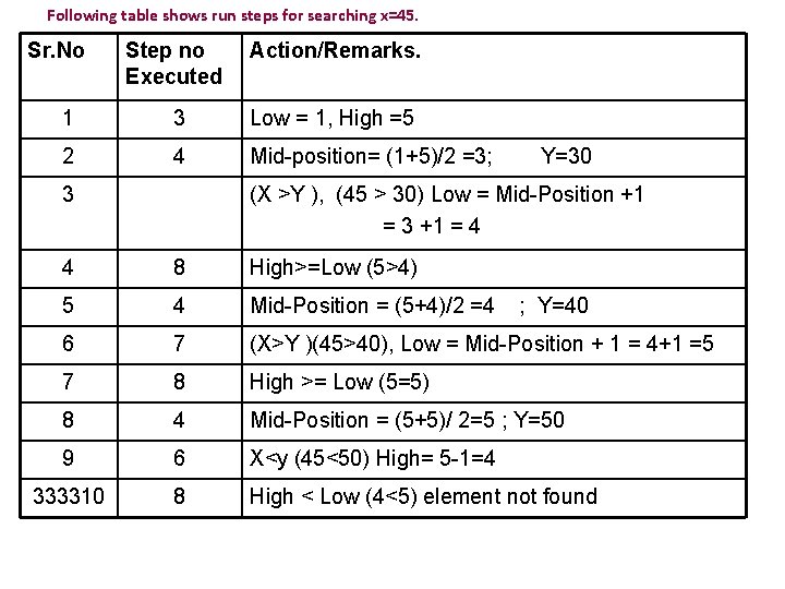 Following table shows run steps for searching x=45. Sr. No Step no Executed Action/Remarks.