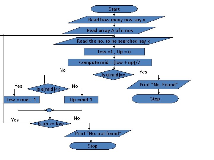 Start Read how many nos. say n Read array A of n nos Read