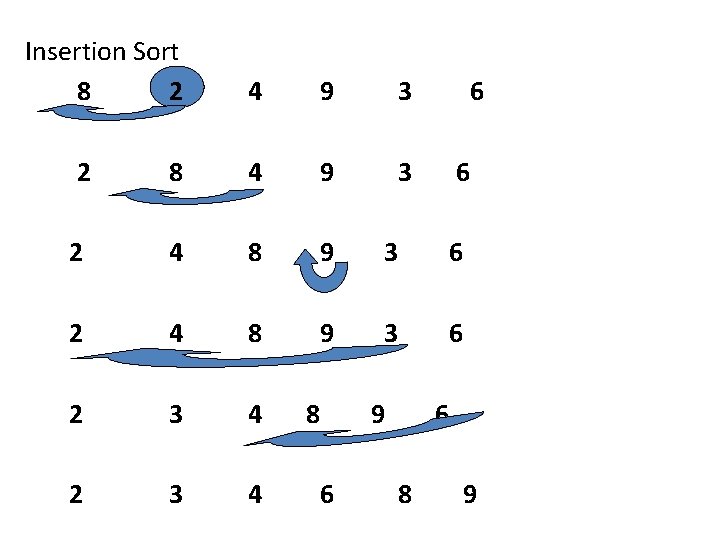 Insertion Sort 8 2 4 9 3 3 6 2 8 4 9 2