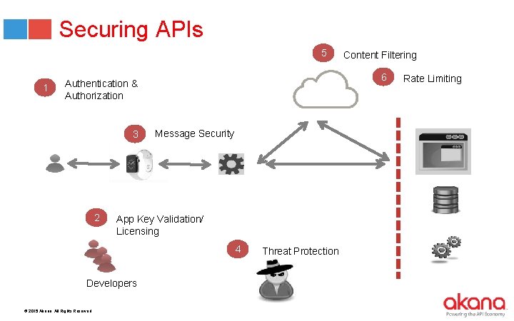 Securing APIs 5 1 6 Authentication & Authorization 3 2 Message Security App Key