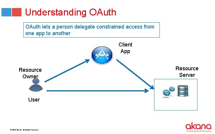 Understanding OAuth lets a person delegate constrained access from one app to another Client