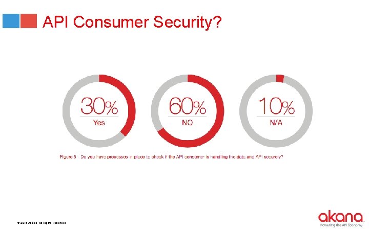 API Consumer Security? © 2015 Akana. All Rights Reserved. 