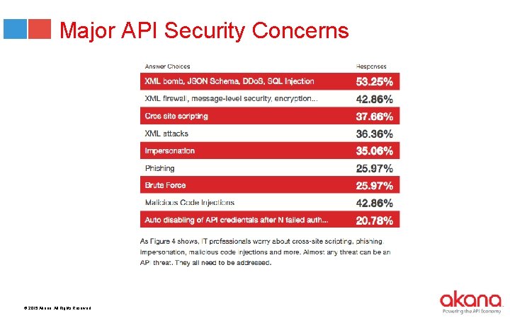 Major API Security Concerns © 2015 Akana. All Rights Reserved. 