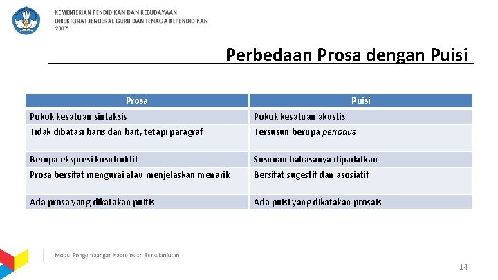 Perbedaan Prosa dengan Puisi Prosa Puisi Pokok kesatuan sintaksis Pokok kesatuan akustis Tidak dibatasi