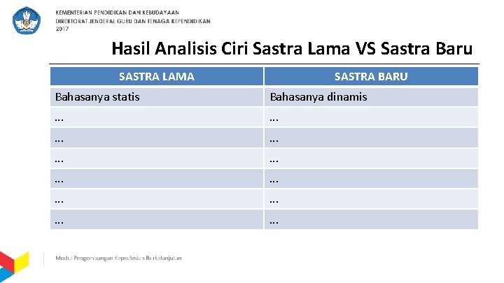 Hasil Analisis Ciri Sastra Lama VS Sastra Baru SASTRA LAMA SASTRA BARU Bahasanya statis