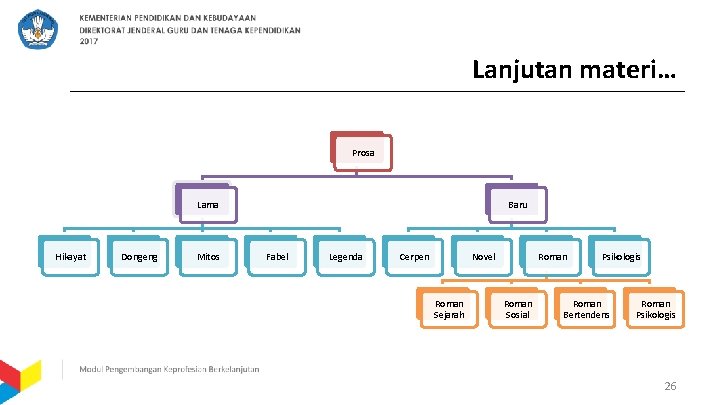 Lanjutan materi… Prosa Lama Hikayat Dongeng Mitos Baru Fabel Legenda Cerpen Novel Roman Sejarah