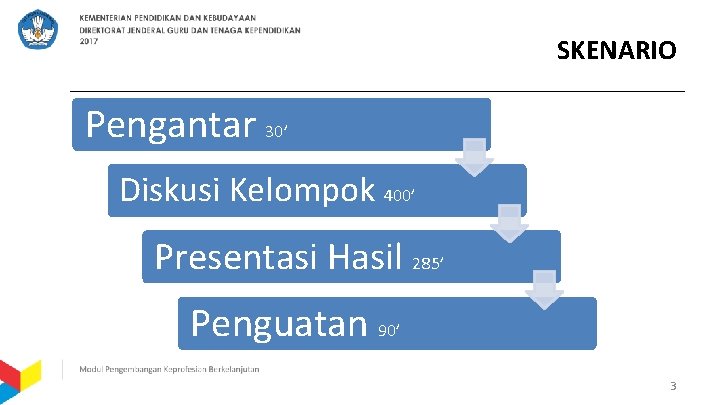 SKENARIO Pengantar 30’ Diskusi Kelompok 400’ Presentasi Hasil 285’ Penguatan 90’ 3 