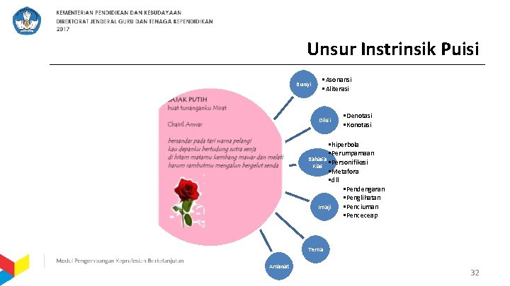 Unsur Instrinsik Puisi Bunyi • Asonansi • Aliterasi Diksi • Denotasi • Konotasi •