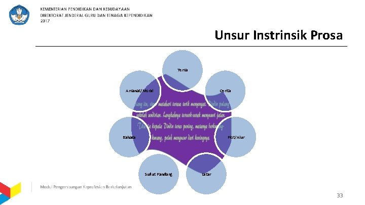 Unsur Instrinsik Prosa Tema Amanat/Moral Cerita Bahasa Plot/Alur Sudut Pandang Latar 33 