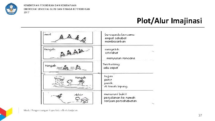 Plot/Alur Imajinasi 37 