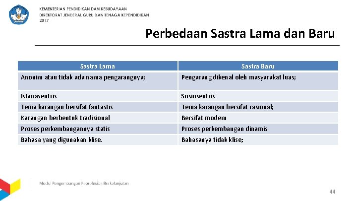 Perbedaan Sastra Lama dan Baru Sastra Lama Sastra Baru Anonim atau tidak ada nama