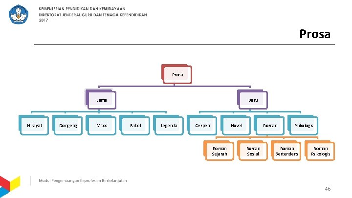 Prosa Lama Hikayat Dongeng Mitos Baru Fabel Legenda Cerpen Novel Roman Sejarah Roman Sosial