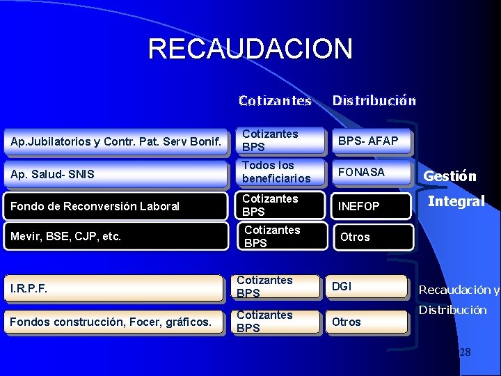 RECAUDACION Cotizantes Distribución Ap. Jubilatorios y Contr. Pat. Serv Bonif. Cotizantes BPS- AFAP Ap.