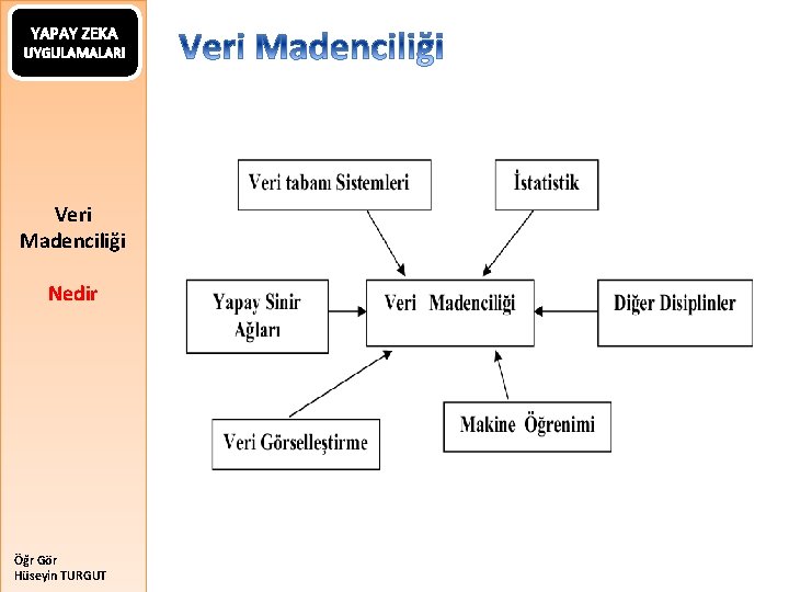 YAPAY ZEKA UYGULAMALARI Veri Madenciliği Nedir Öğr Gör Hüseyin TURGUT 