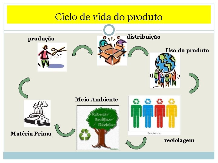 Ciclo de vida do produto distribuição produção Uso do produto Meio Ambiente Matéria Prima