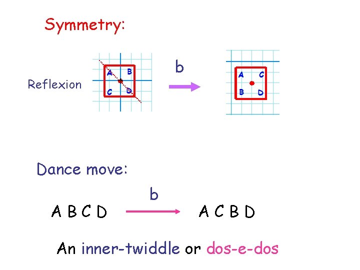 Symmetry: b Reflexion Dance move: ABCD b ACBD An inner-twiddle or dos-e-dos 