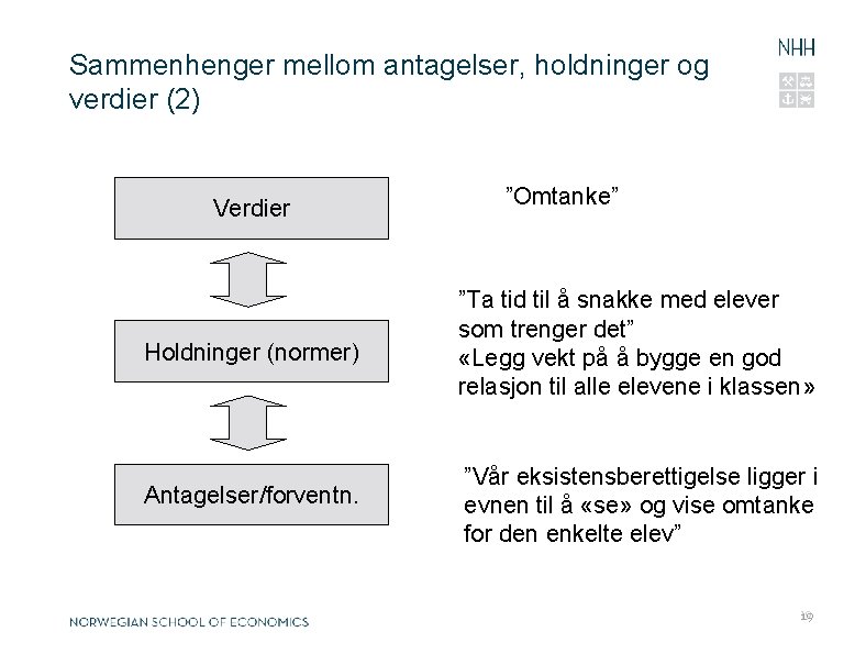 0 2. 1 2. 2 0 Sammenhenger mellom antagelser, holdninger og verdier (2) Verdier