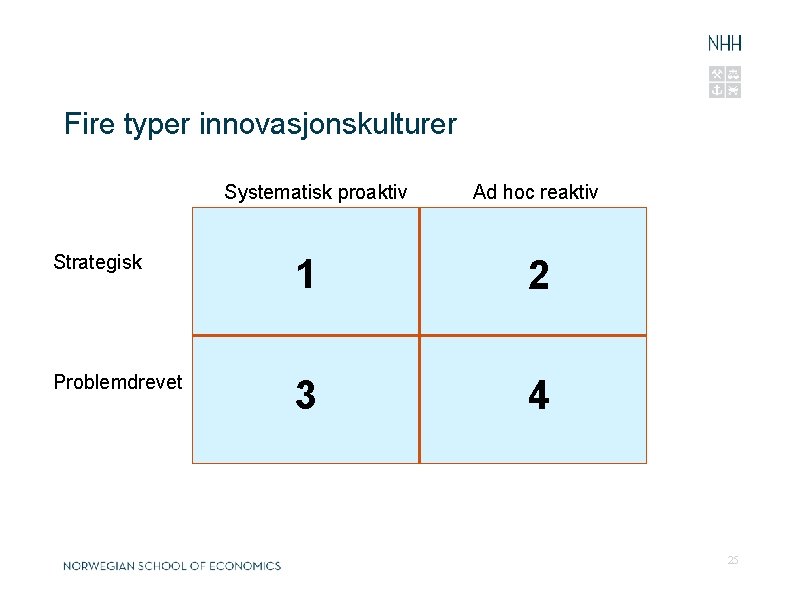 Fire typer innovasjonskulturer Systematisk proaktiv Ad hoc reaktiv Strategisk 1 2 Problemdrevet 3 4