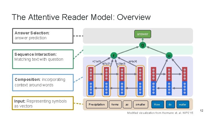 The Attentive Reader Model: Overview Answer Selection: answer prediction answer Sequence Interaction: Matching text