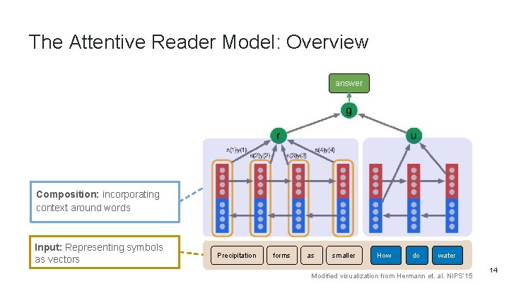 The Attentive Reader Model: Overview answer Composition: incorporating context around words Input: Representing symbols