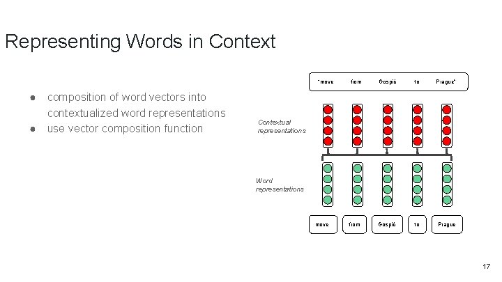 Representing Words in Context “move ● ● composition of word vectors into contextualized word