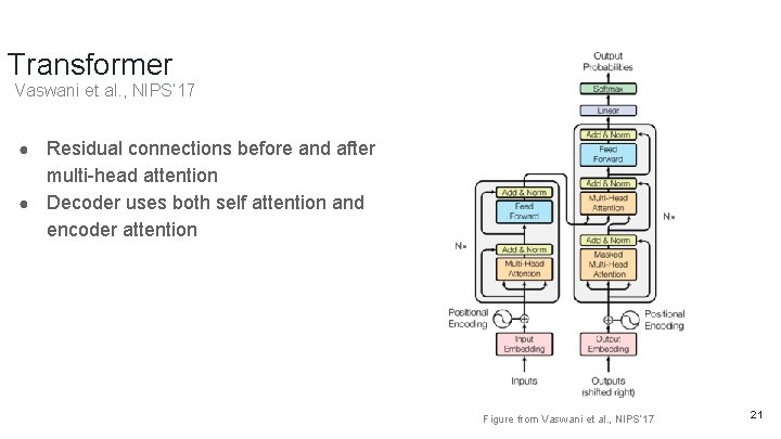 Transformer Vaswani et al. , NIPS’ 17 Residual connections before and after multi-head attention