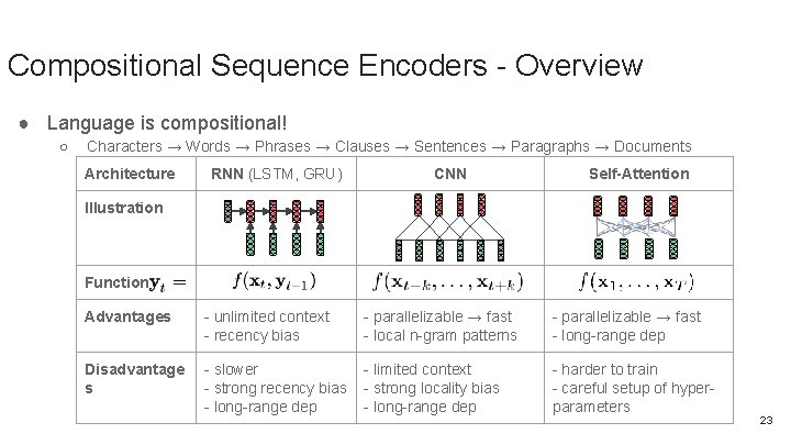 Compositional Sequence Encoders - Overview ● Language is compositional! ○ Characters → Words →