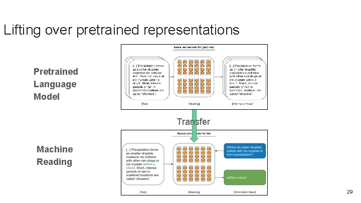 Lifting over pretrained representations Pretrained Language Model Transfer Machine Reading 29 