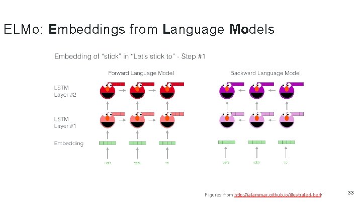 ELMo: Embeddings from Language Models Figures from http: //jalammar. github. io/illustrated-bert/ 33 