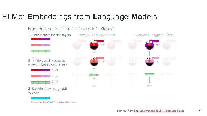 ELMo: Embeddings from Language Models Figures from http: //jalammar. github. io/illustrated-bert/ 34 