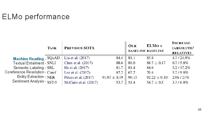 ELMo performance Machine Reading Textual Entailment Semantic Labeling Coreference Resolution Entity Extraction Sentiment Analysis