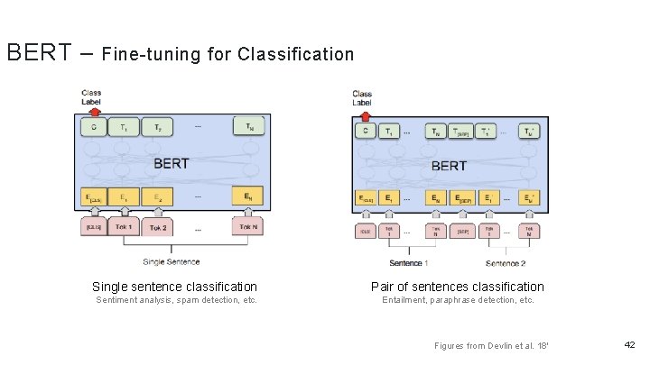 BERT – Fine-tuning for Classification Single sentence classification Pair of sentences classification Sentiment analysis,