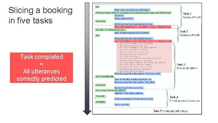 Slicing a booking in five tasks Task completed = All utterances correctly predicted 