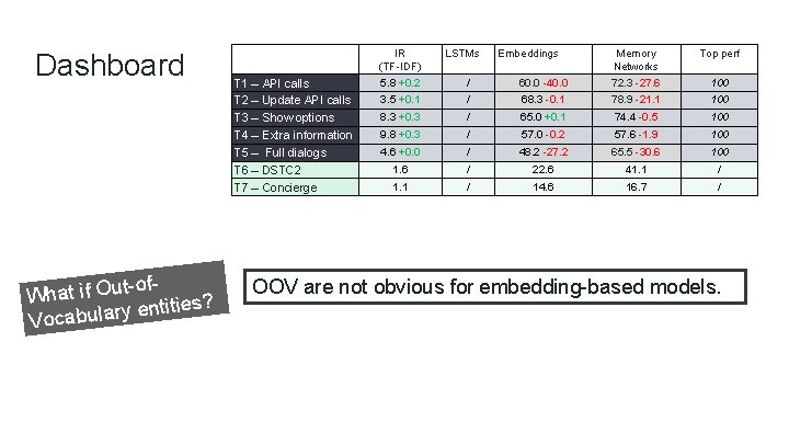 Dashboard t-of. What if Ou tities? n e y r la u b Voca