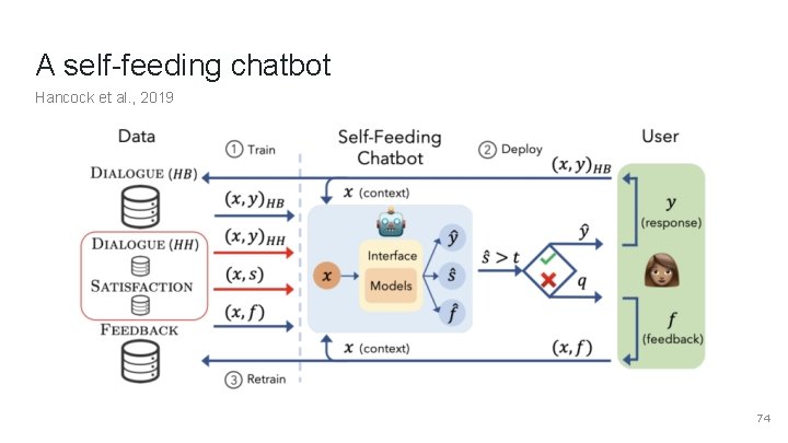 A self-feeding chatbot Hancock et al. , 2019 74 