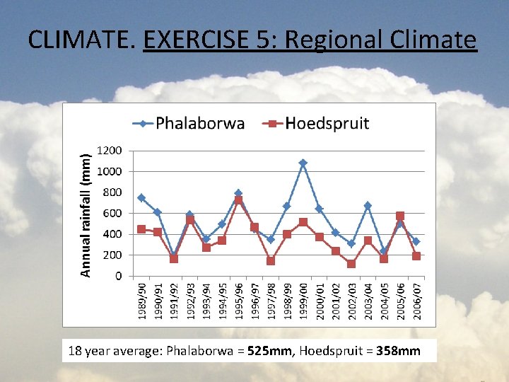 CLIMATE. EXERCISE 5: Regional Climate 18 year average: Phalaborwa = 525 mm, Hoedspruit =