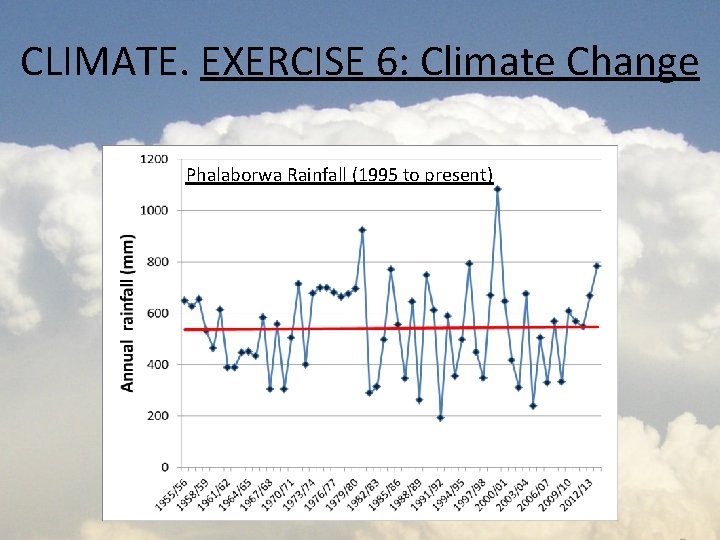 CLIMATE. EXERCISE 6: Climate Change Phalaborwa Rainfall (1995 to present) 