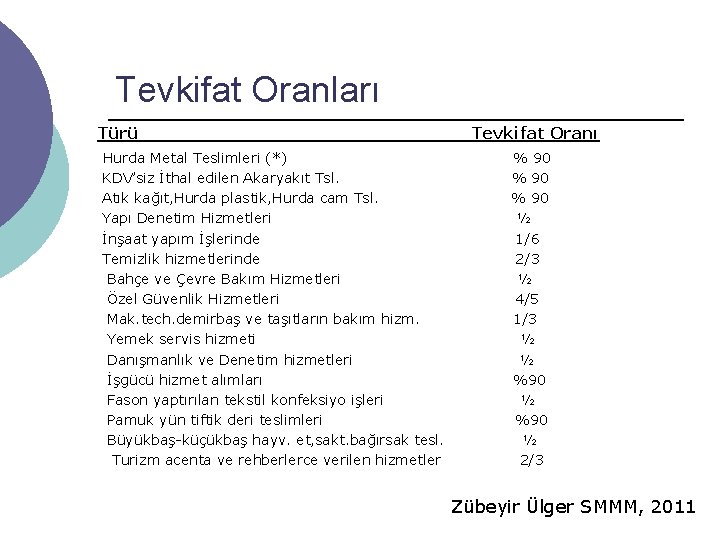 Tevkifat Oranları Türü Hurda Metal Teslimleri (*) KDV’siz İthal edilen Akaryakıt Tsl. Atık kağıt,