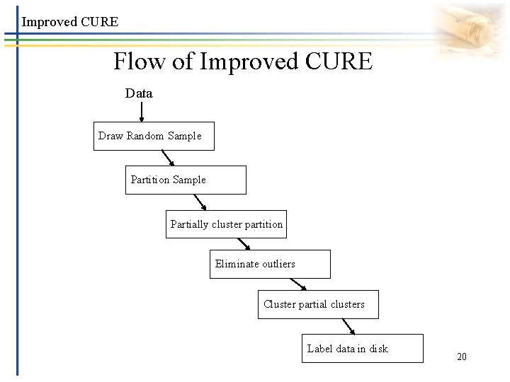 Improved CURE Flow of Improved CURE Data Draw Random Sample Partition Sample Partially cluster