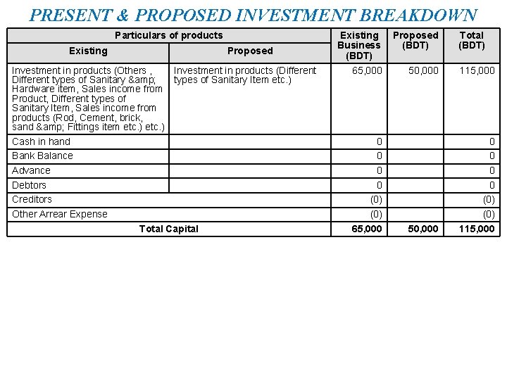 PRESENT & PROPOSED INVESTMENT BREAKDOWN Particulars of products Existing Proposed Investment in products (Others