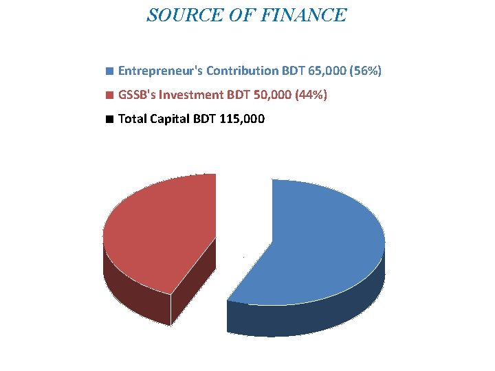 SOURCE OF FINANCE ■ Entrepreneur's Contribution BDT 65, 000 (56%) ■ GSSB's Investment BDT